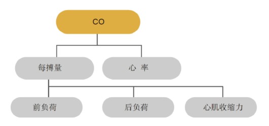 中心供氧系统提高氧供的方式